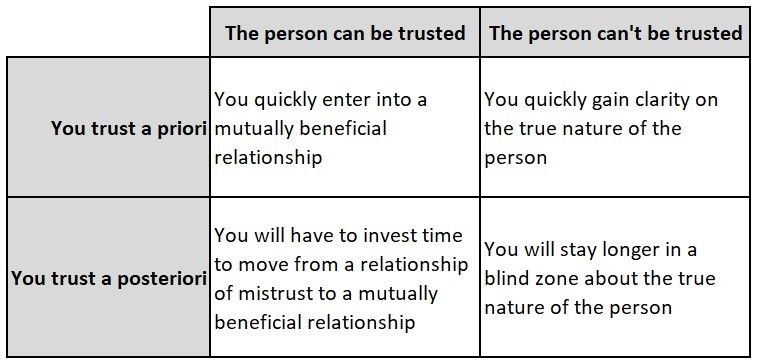 Trusting from the beginning is the most efficient!